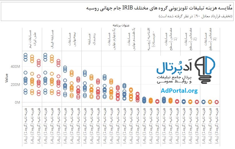 تبلیغ در جام جهانی مقایسه تلویزیون